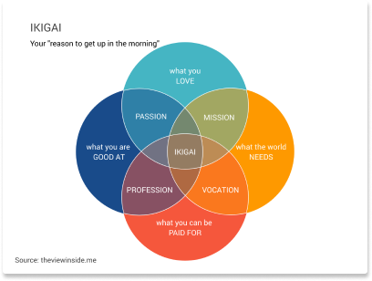 Detail Ikigai Diagram Template Nomer 16