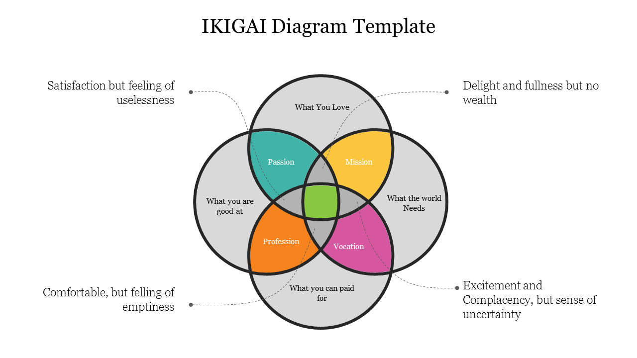 Detail Ikigai Diagram Template Nomer 2