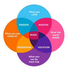 Detail Ikigai Diagram Template Nomer 22