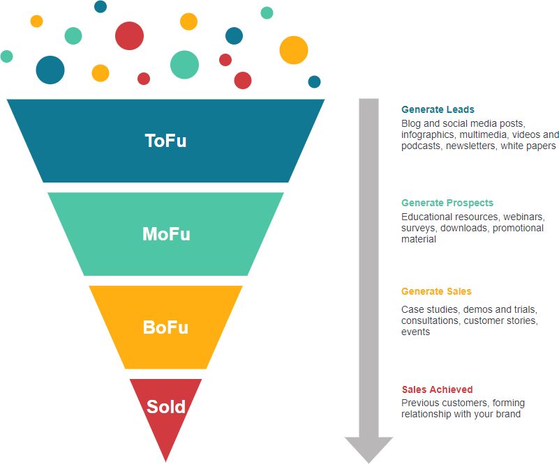 Detail Bofu Funnel Nomer 2