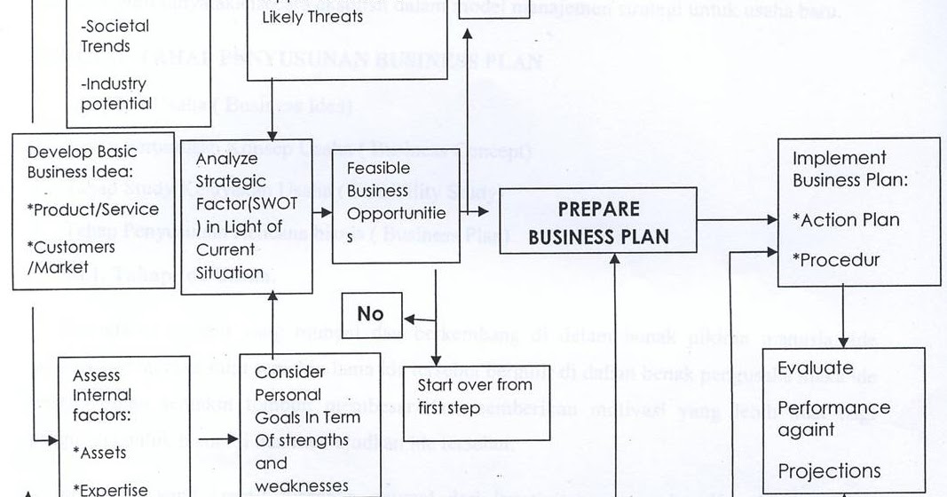 Detail Gambar Bagan Bisnis Plan Nomer 27