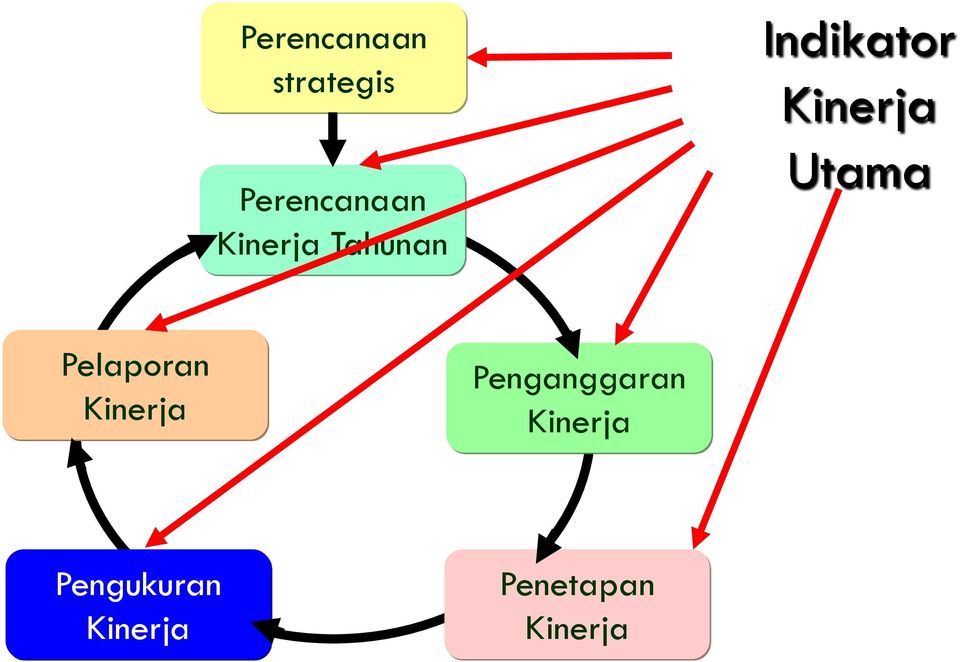 Detail Gambar Bagan Indikator Kinerja Nomer 32