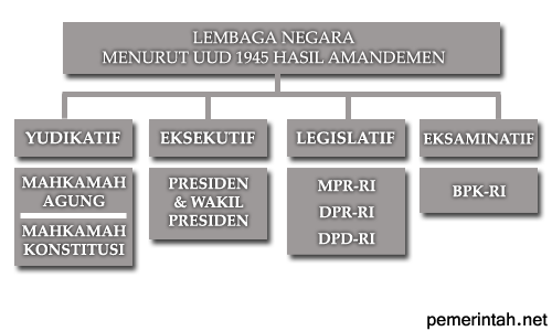 Detail Gambar Bagan Penyelenggara Negara Dari Pusat Sampai Daerah Nomer 15