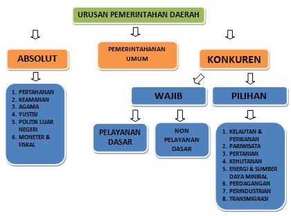 Detail Gambar Bagan Penyelenggara Negara Dari Pusat Sampai Daerah Nomer 36