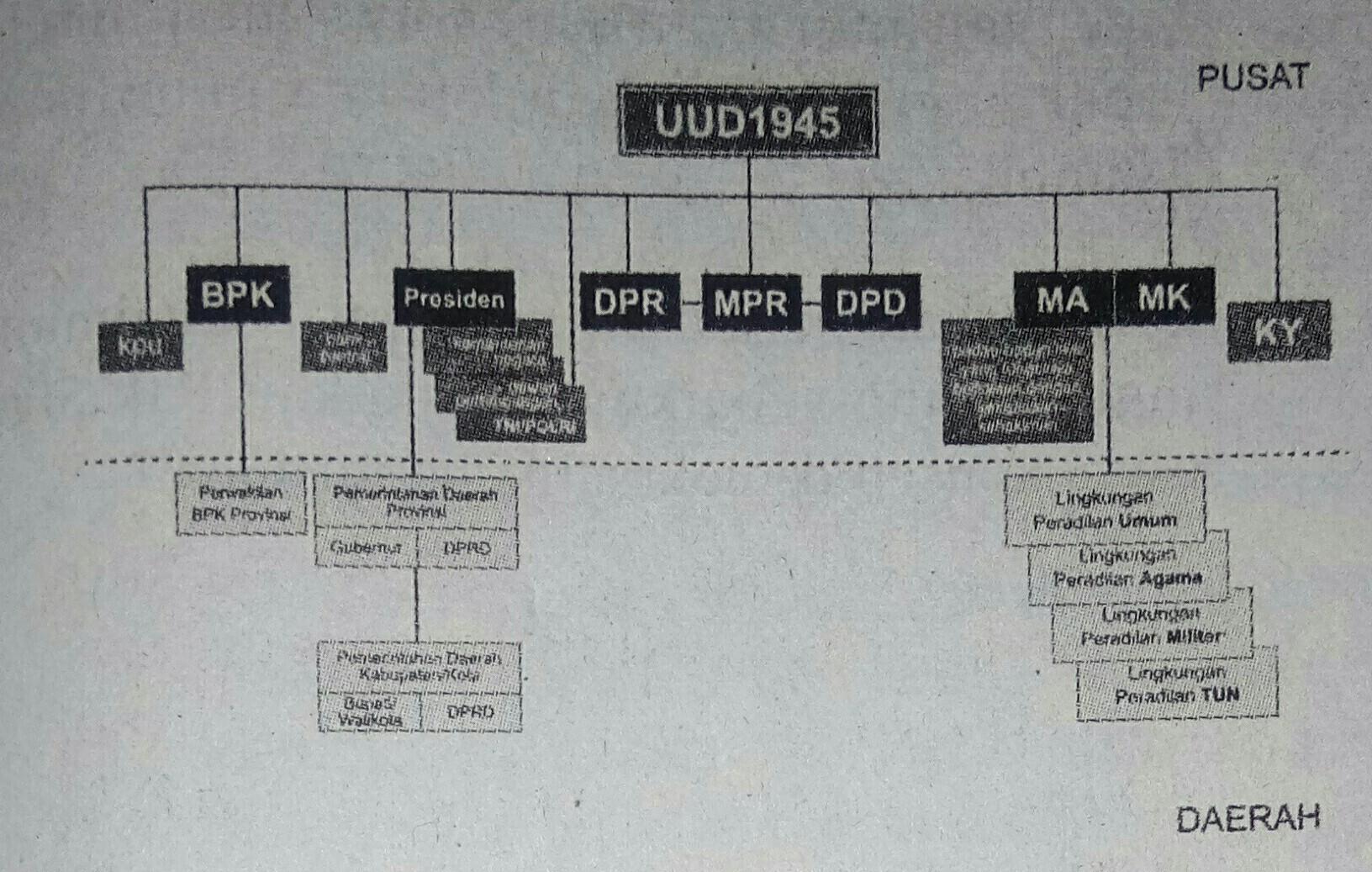 Detail Gambar Bagan Penyelenggara Negara Dari Pusat Sampai Daerah Nomer 48