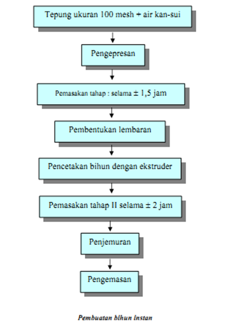 Detail Gambar Bagan Prosedur Pembuatan Mie Kering Nomer 12