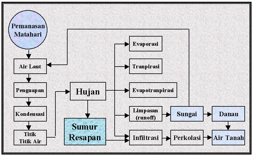 Detail Gambar Bagan Sederhana Tentang Siklus Air Nomer 20