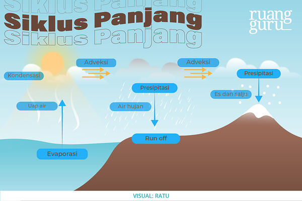 Detail Gambar Bagan Sederhana Tentang Siklus Air Nomer 51