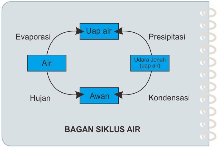 Detail Gambar Bagan Siklus Air Nomer 38