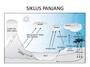 Detail Gambar Bagan Siklus Air Nomer 43