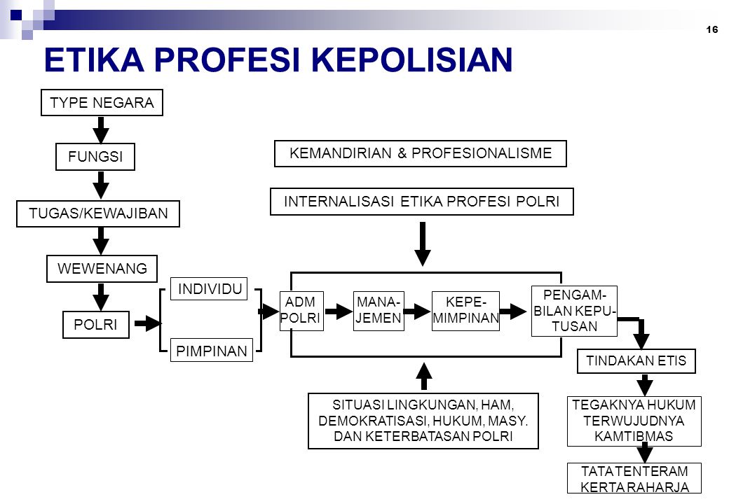 Detail Gambar Bagan Tugas Polri Nomer 9