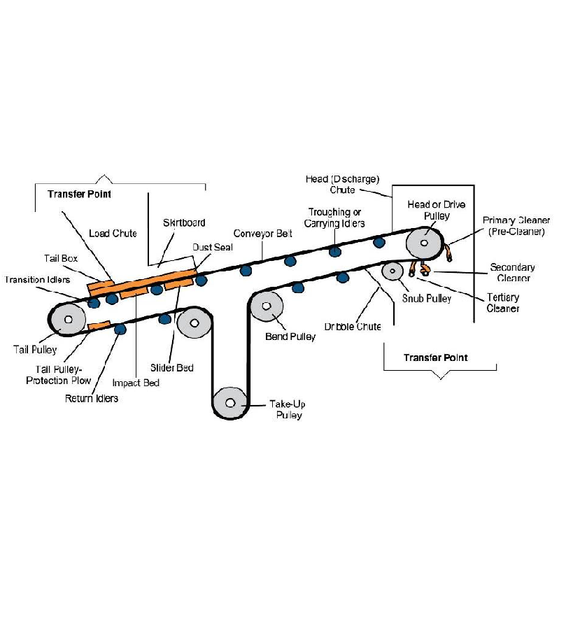 Detail Gambar Bagian Bagian Belt Conveyor Nomer 12