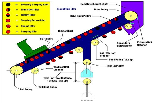 Detail Gambar Bagian Bagian Belt Conveyor Nomer 3