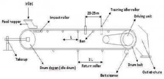 Detail Gambar Bagian Bagian Belt Conveyor Nomer 18