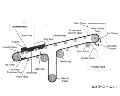 Detail Gambar Bagian Bagian Belt Conveyor Nomer 4