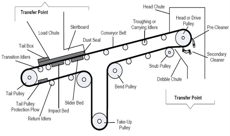 Detail Gambar Bagian Bagian Belt Conveyor Nomer 6