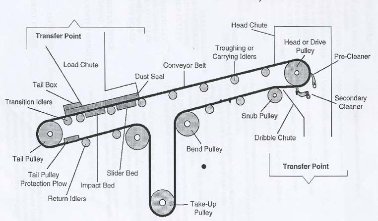 Detail Gambar Bagian Bagian Belt Conveyor Nomer 8