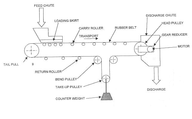 Detail Gambar Bagian Bagian Belt Conveyor Nomer 9