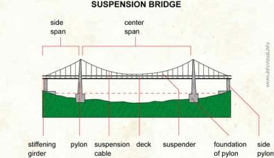 Detail Gambar Bagian Bagian Jembatan Nomer 44