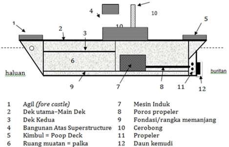 Detail Gambar Bagian Bagian Kapal Nomer 35