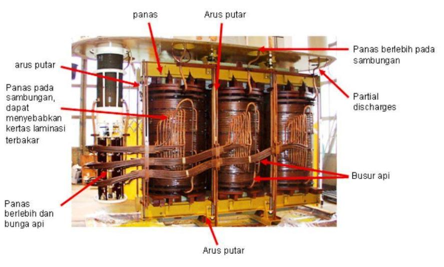 Detail Gambar Bagian Bagian Trafo Nomer 25