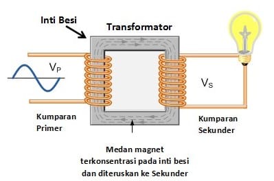 Detail Gambar Bagian Bagian Trafo Nomer 8