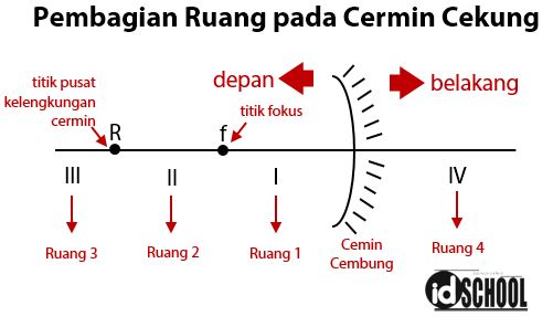 Detail Gambar Bagian Cermin Cekung Nomer 39