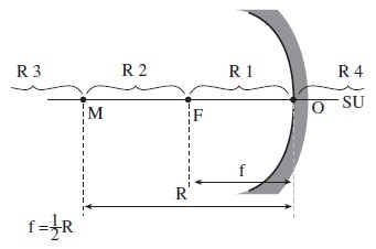 Detail Gambar Bagian Cermin Cekung Nomer 5