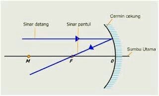 Detail Gambar Bagian Cermin Cekung Nomer 9