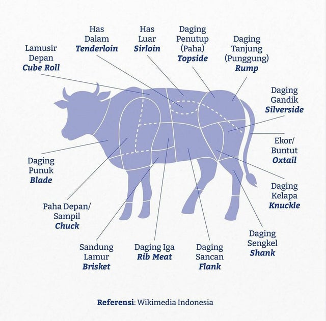 Detail Gambar Bagian Daging Sapi Nomer 36