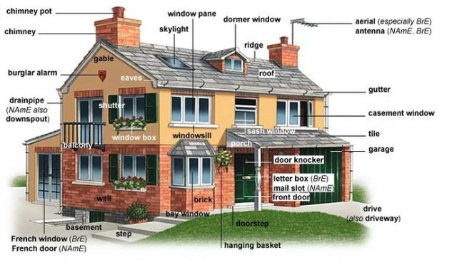 Detail Gambar Bagian Rumah Dalam Bahasa Inggris Nomer 9