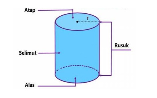 Detail Gambar Bangun Tabung Nomer 5