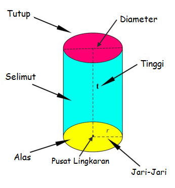 Detail Gambar Bangun Tabung Nomer 45