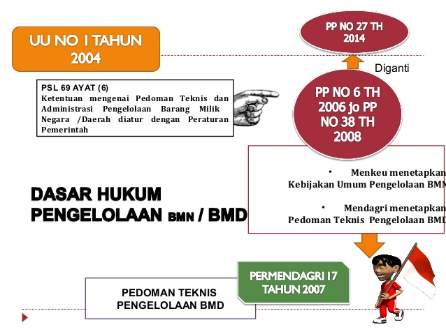 Detail Gambar Barang Milik Daerah Nomer 26