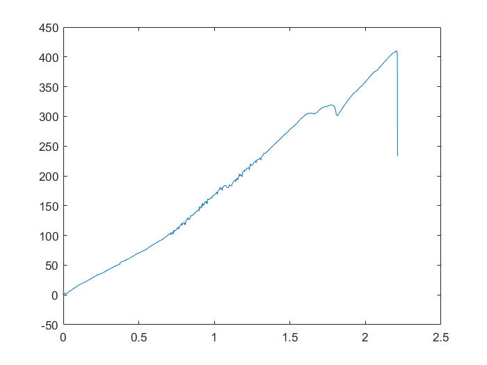 Spannungs Dehnungs Diagramm Excel Vorlage - KibrisPDR