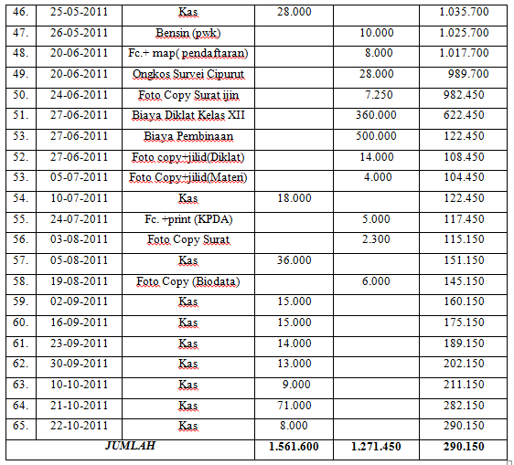 Detail Catatan Uang Kas Nomer 22