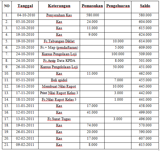 Detail Catatan Uang Kas Nomer 25