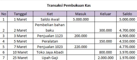 Detail Catatan Uang Kas Nomer 30