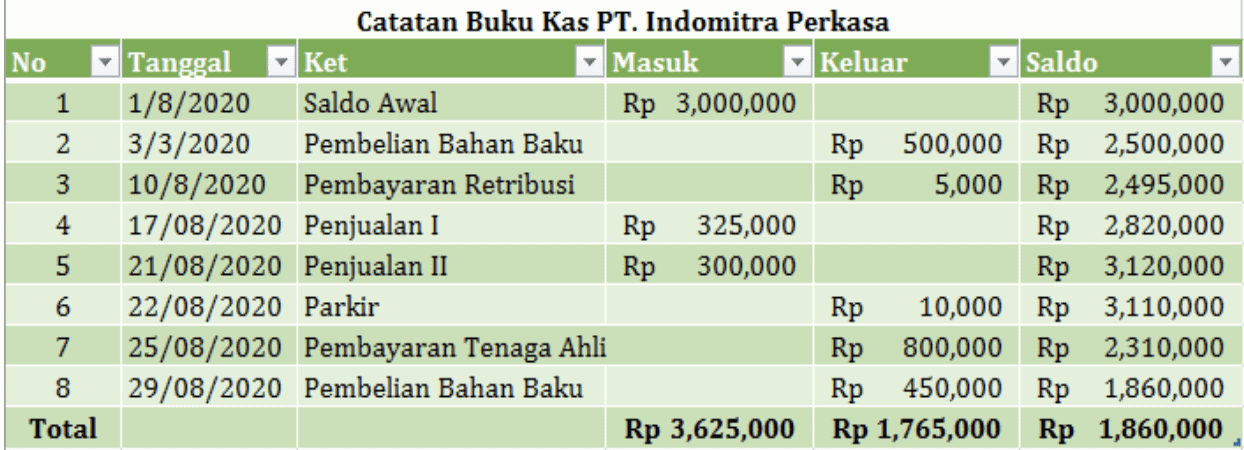 Detail Catatan Uang Kas Nomer 51