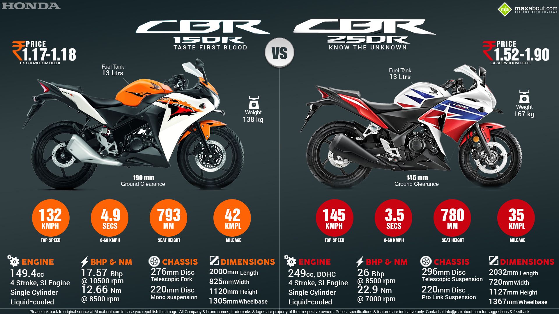 Cbr150r Vs Cbr250r - KibrisPDR