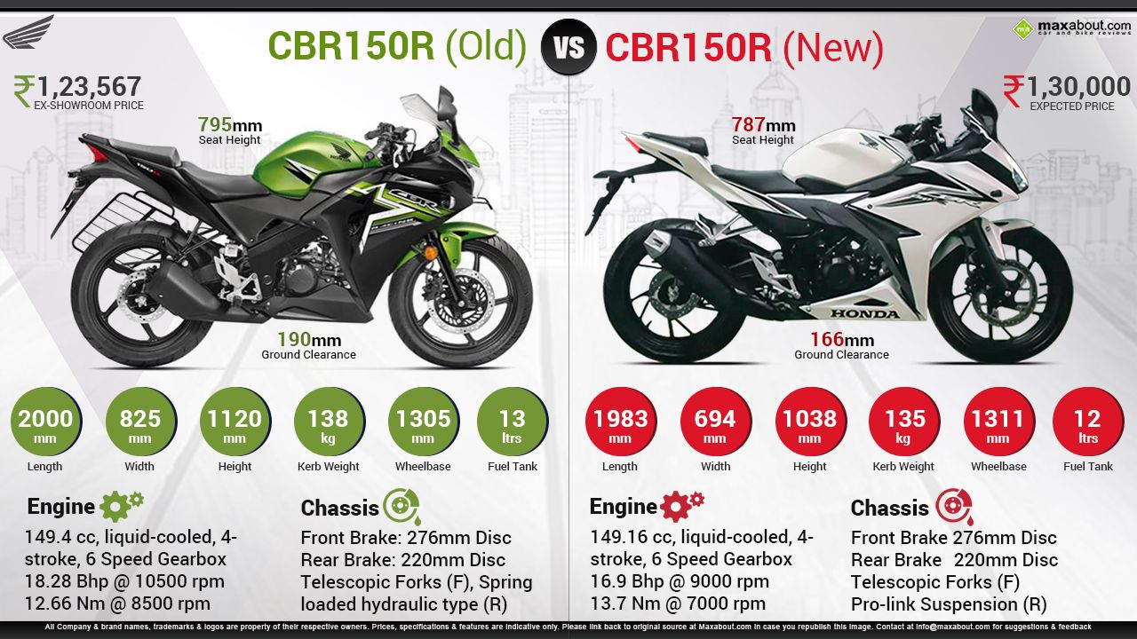 Detail Cbr150r Vs Cbr250r Nomer 50