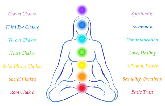 Chakra System Images - KibrisPDR