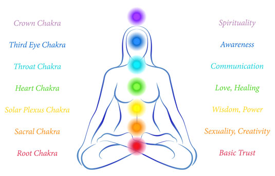 Chakra System Images - KibrisPDR