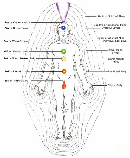 Detail Chakra System Images Nomer 15