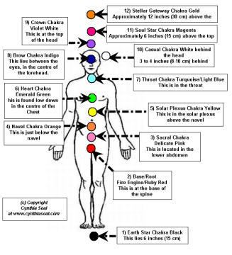 Detail Chakra System Images Nomer 31