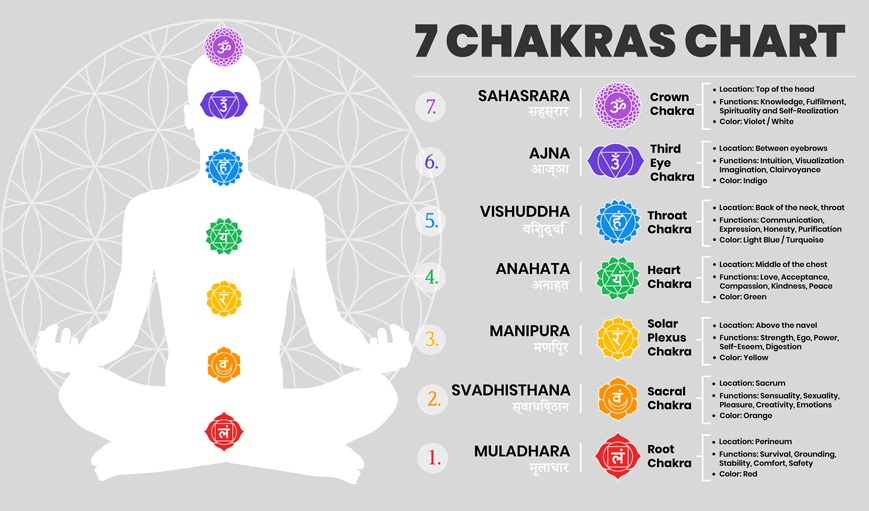 Detail Chakras Images Nomer 4