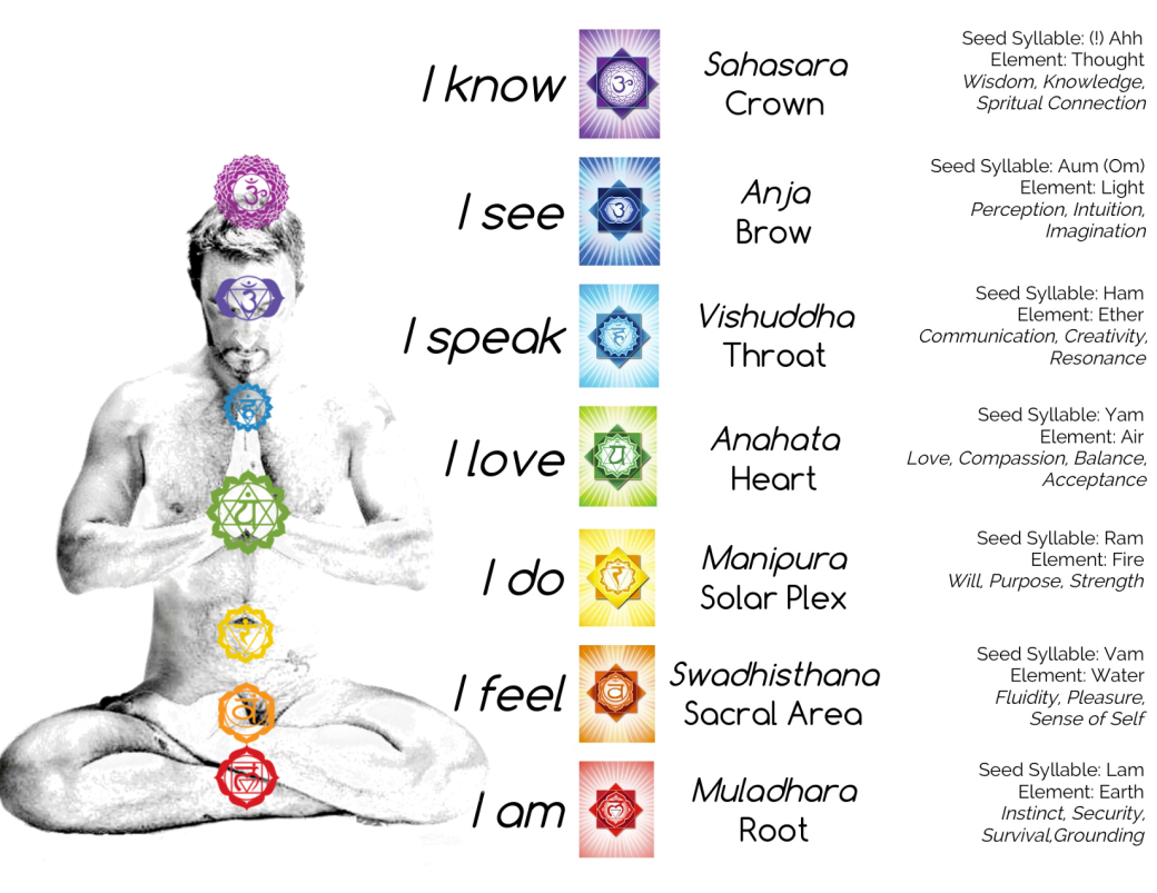 Detail Chakras Pictures Nomer 30