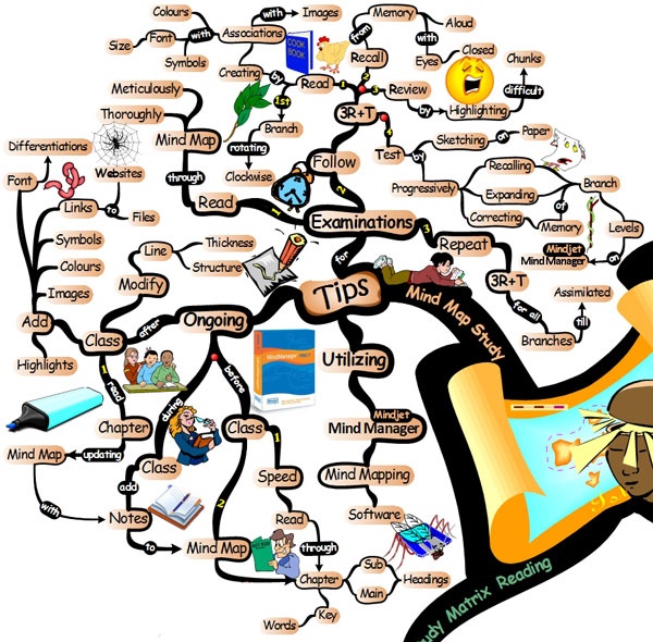 Detail Mind Map Matrix Nomer 10