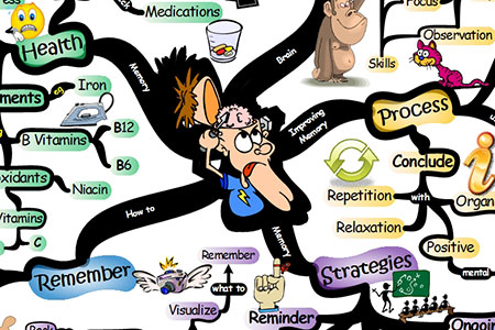 Detail Mind Map Matrix Nomer 2