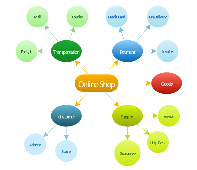 Detail Mind Map Matrix Nomer 25